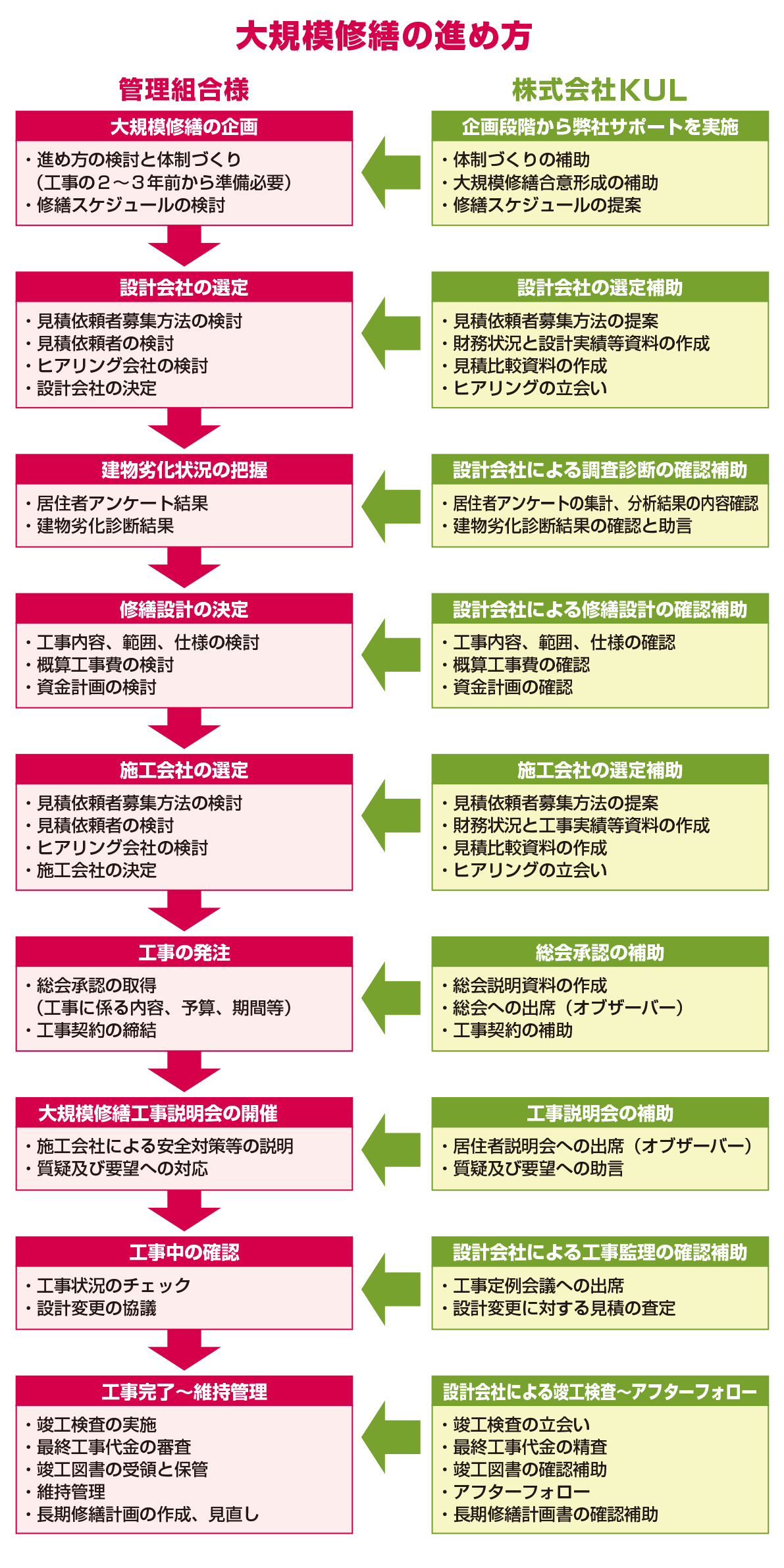 大規模修繕の進め方