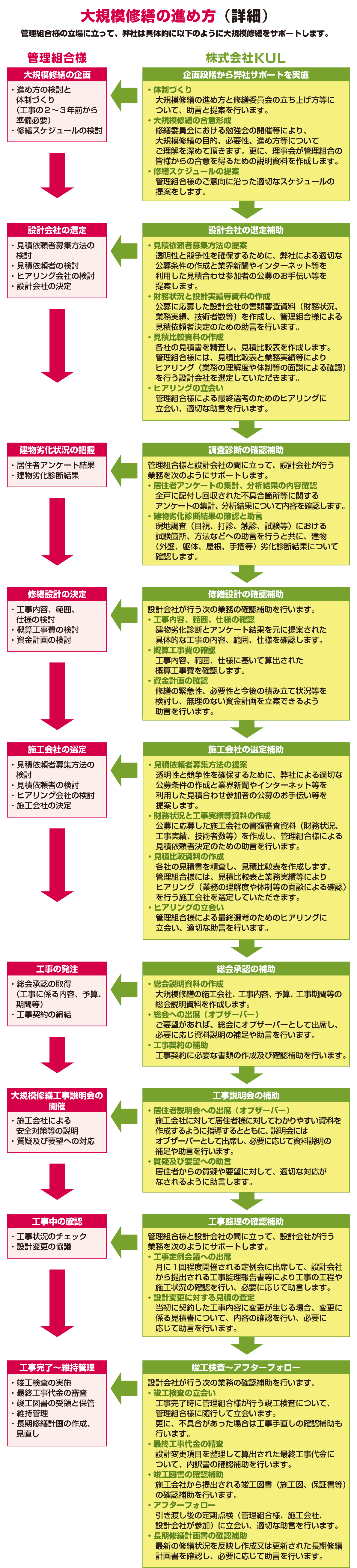 大規模修繕の進め方（詳細）